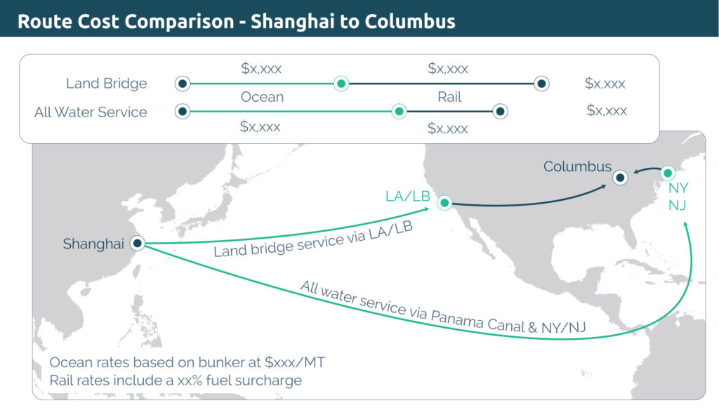 An association of exporters engaged Mercator International to analyze commodities trade flows along the Mississippi River to define relative route costs.