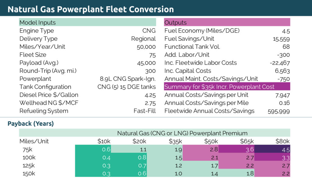 Mercator created an interactive financial model calculating the NPV and IRR for over-the-road truck fleet conversion from diesel to natural gas.