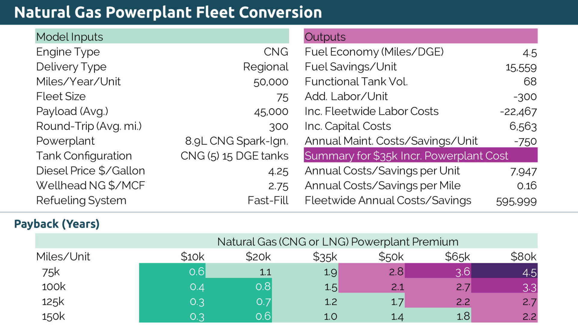Truck Fleet Interactive Financial Model